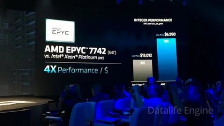 AMD анонсирует производительность EPYC 3-го поколения "Милан"